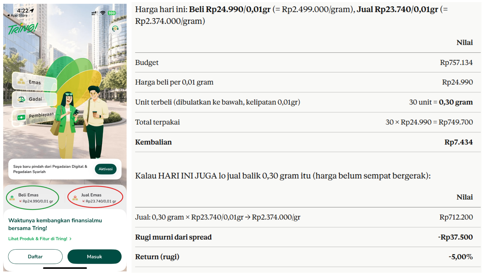 Spread: harga beli emas Rp24.990 per 0,01 gram, sedangkan harga jualnya Rp23.740 per 0,01 gram. Emas memang tidak didesain untuk “trading” harian