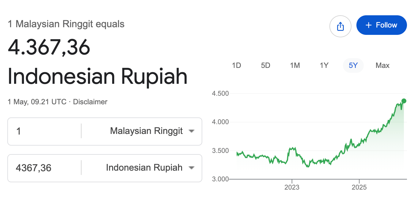 Rupiahnya melemah terhadap Ringgit. Sekalipun harga CPO nya tetap sama dari MYR, biaya bahan bakunya menjadi lebih mahal lagi untuk Unilever