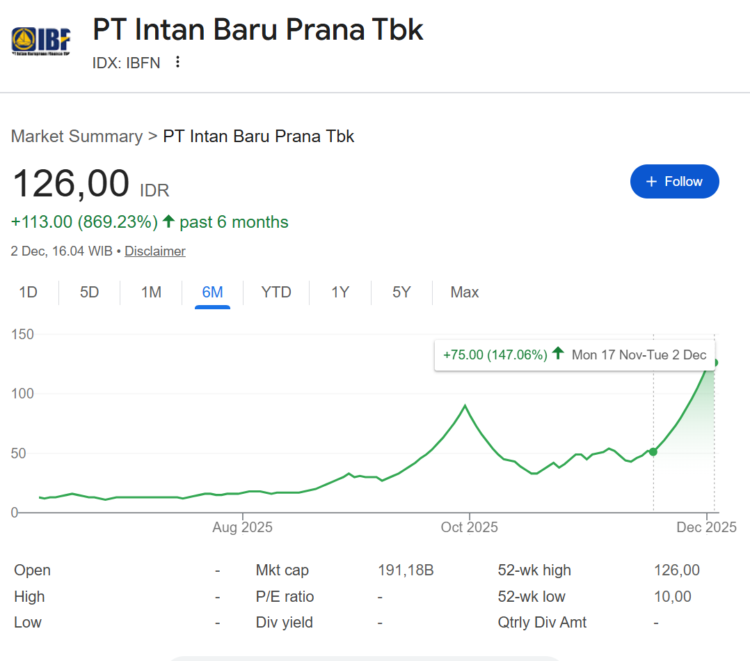 Harga saham IBFN semenjak Public Expose naik 147% namun secara total market cap masih 191 miliar