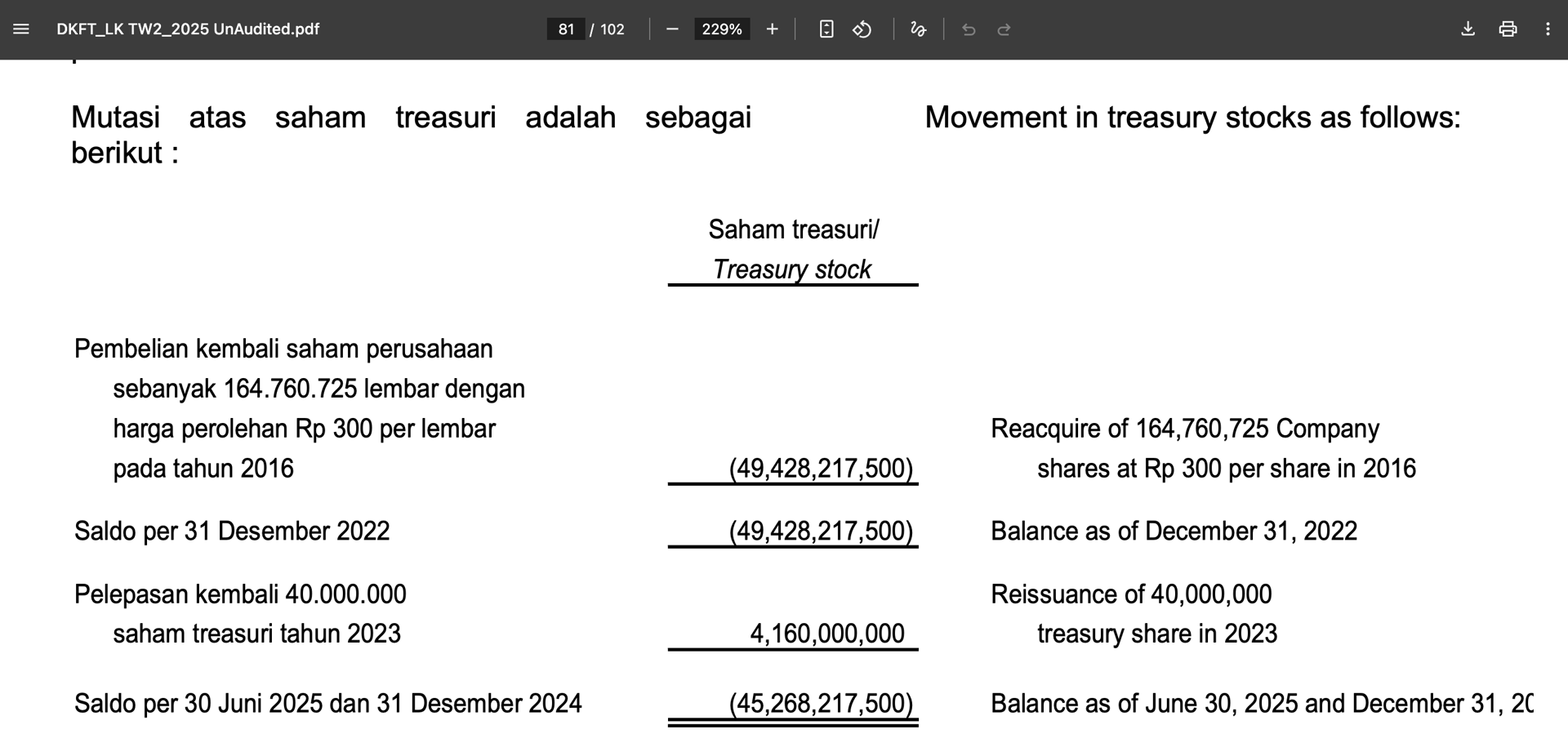 Tadinya ada 165jt lembar, tapi sudah di jual di tahun 2022 40jt lembar. Sisa? 125jt lembar