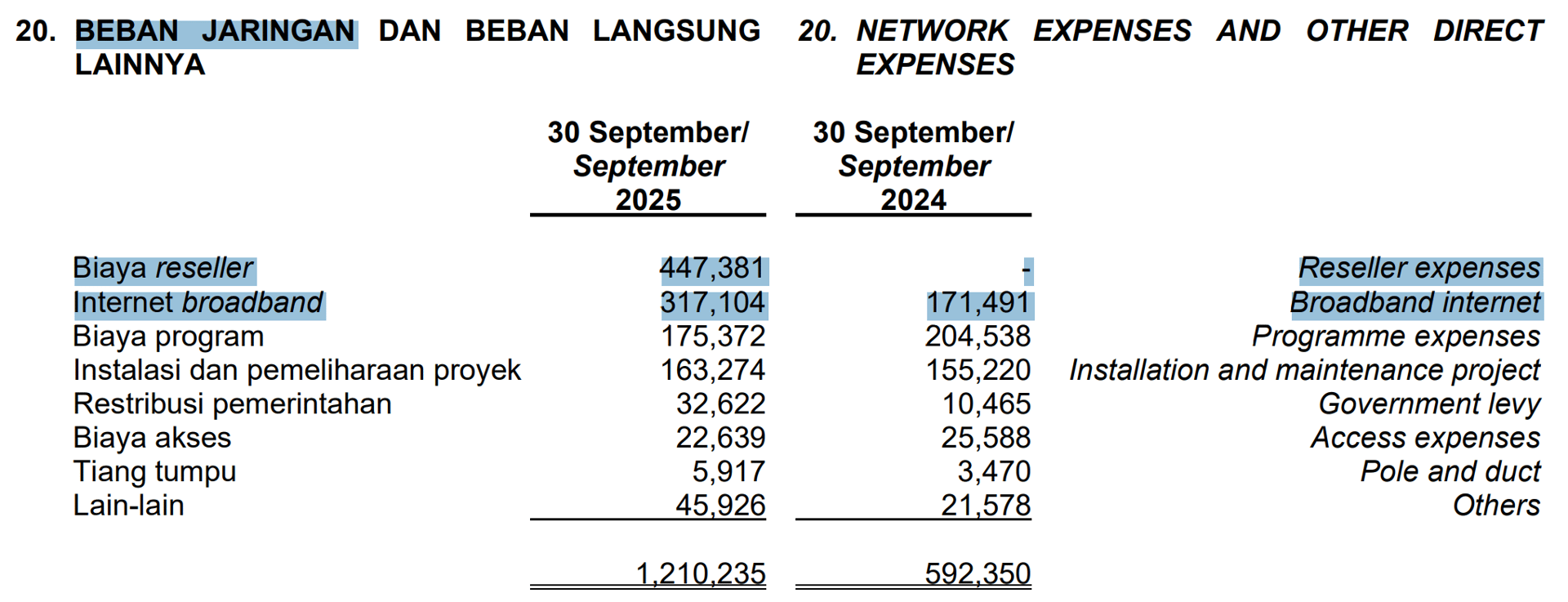 Beban jaringan membengkak di Biaya reseller dan Internet broadband. Why?