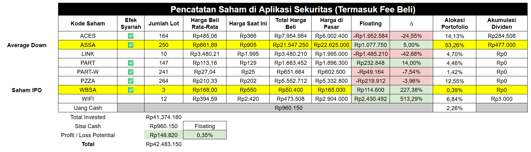 Posisi Portofolio Palsu per tanggak 16 April 2026 jam 16.55