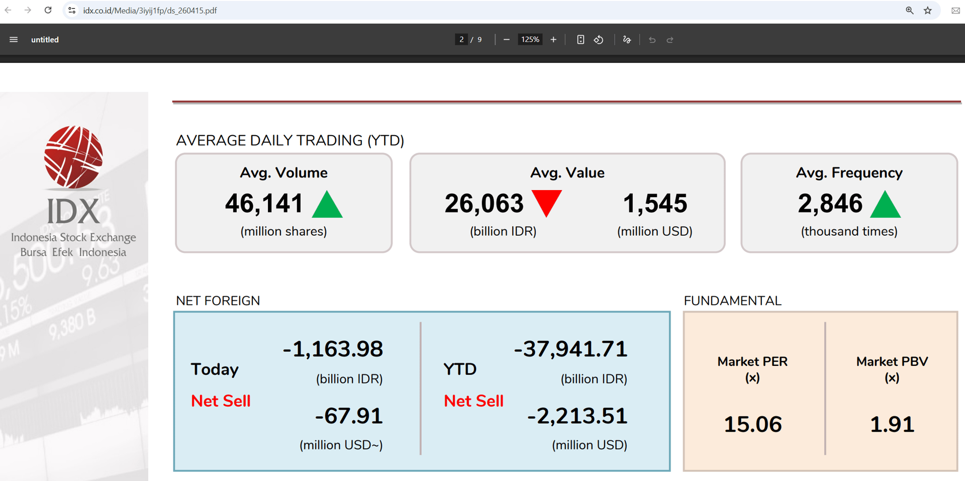 Sudut pandang lainnya bisa menggunakan Market PER per 15 April 2026 yang ada di angka 15,06x