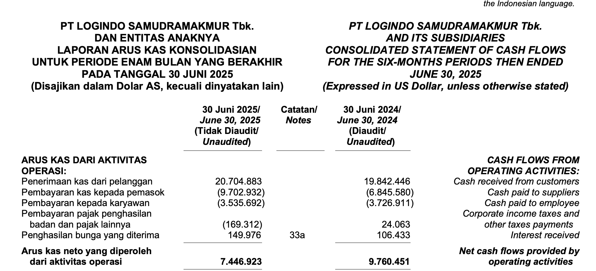 Arus kas H1 2025 juga masih positif 7,4jt dolar. 