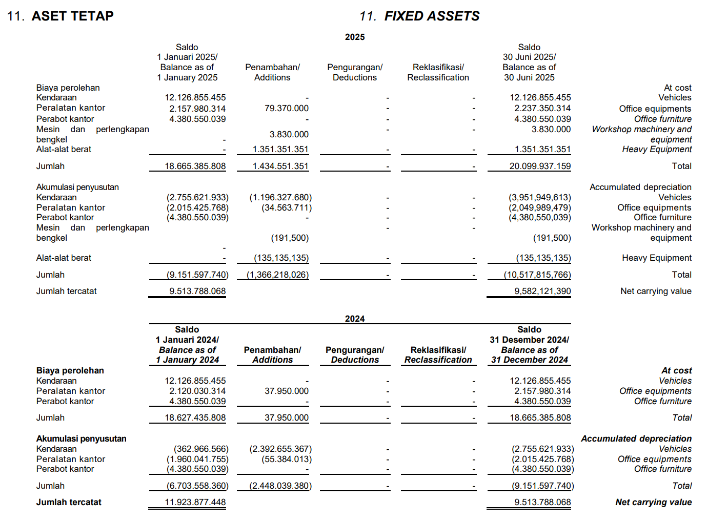 Aset Q2 2025 masih sama seperti Q1