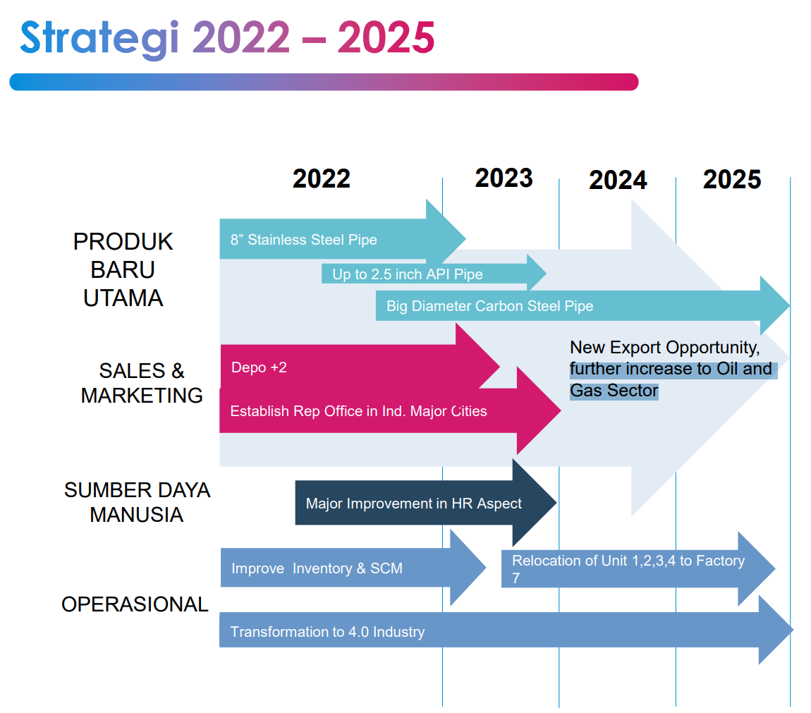 Perhatikan perusahaan mau masuk lebih dalam ke industri migas di tahun 2025 dst. Industri migas membutuhkan pipa tersertifikasi API dengan diameter yang relatif lebih besar dari yang biasa dikerjakan oleh ISSP