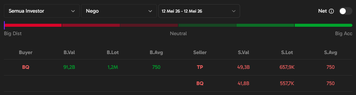 Tanggal 12 Mei ada transaksi di pasar negosiasi yang besarannya adalah IDR 91,2 miliar yaitu pembelian saham oleh broker BQ 1,2 juta lot di harga Rp750/lembar
