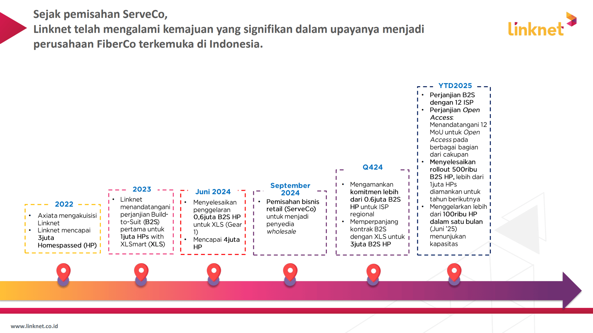 “Linknet telah mengalami kemajuan yang signifikan dalam upayanya menjadi perusahaan FiberCo terkemuka di Indonesia”