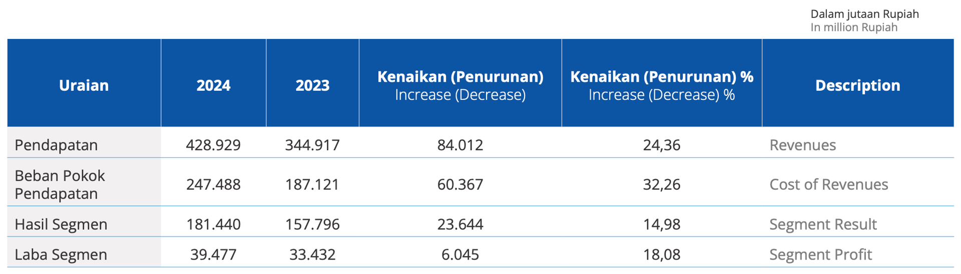 Laba segmen Perseroan tahun 2024 mencapai Rp39,48 miliar, meningkat 18,08% atau Rp6,05 miliar dari Rp33,43 miliar pada tahun 2023. Peningkatan ini terutama disebabkan oleh pertumbuhan pendapatan dari utilisasi penuh armada kendaraan yang ditambahkan pada semester kedua 2023, serta meningkatnya permintaan dari pelanggan-pelanggan utama Perseroan.