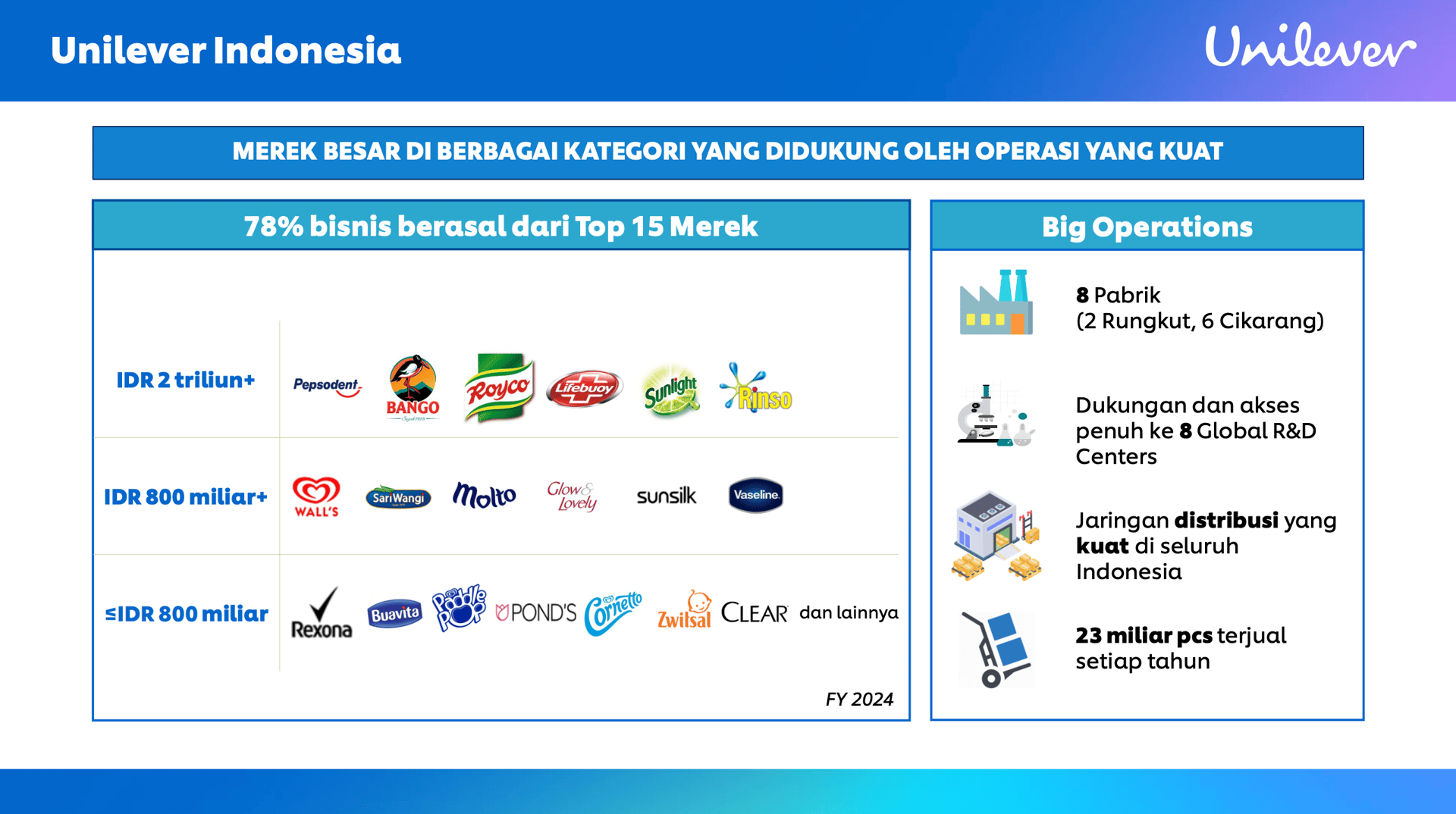 Divisi Es krim dijual 7 triliun, SariWangi dijual 1,5 triliun. Gimana dengan merek lain? Itulah kenapa PBV UNVR sangat tinggi, karena brand ada nilainya yang tidak tertulis dilaporan keuangan. PBV < 1 ideal tapi bisa juga “menyesatkan”