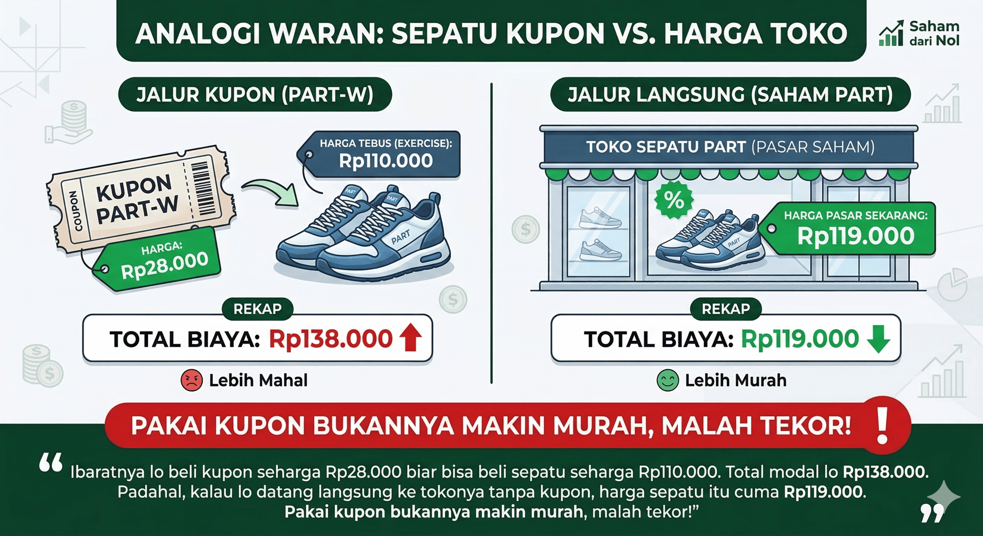 Analogi kupon dan sepatu