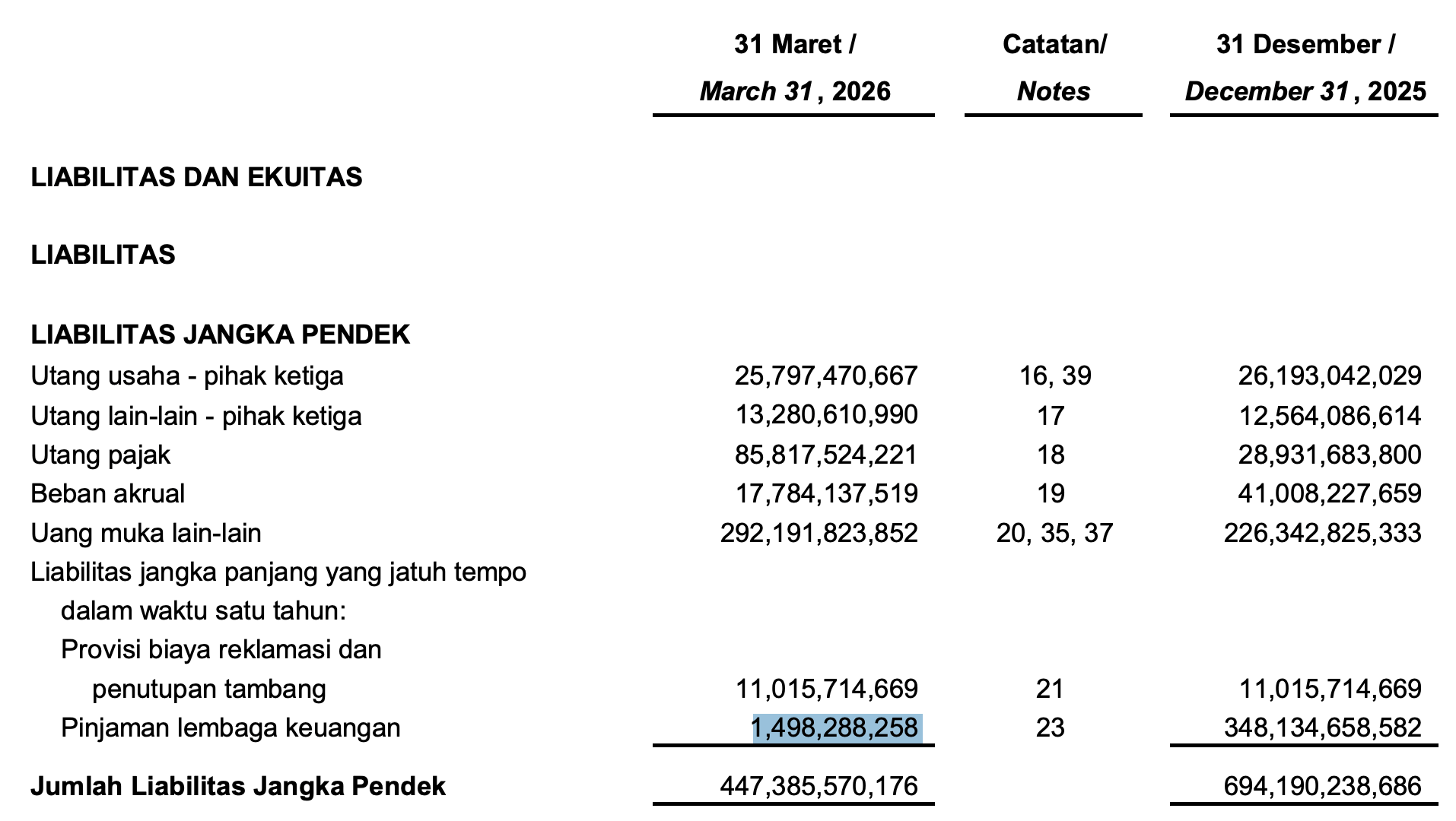 Perusahaan tidak punya utang dalam jangka pendek