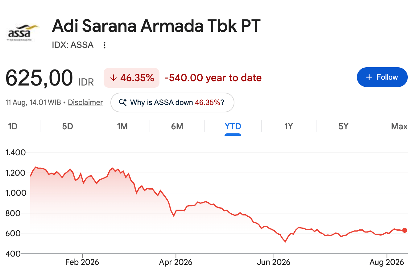 ASSA sudah turun 46% sejak awal tahun