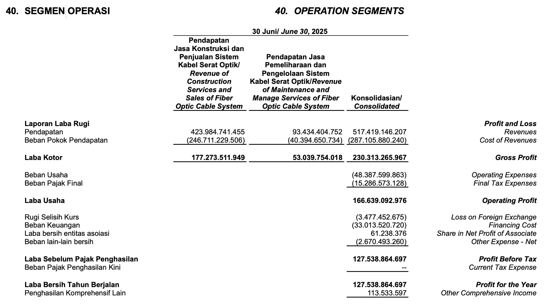 Terlihat di segmen “Instalasi” semester 1 2025, laba kotornya sudah senilai dengan apa yang KETR berhasil lakukan di tahun 2024 (Full Year). Kenapa bisa begitu? Karena ada pembelian/pesanan dari 2 pihak besar. PT Pusat Fiber Indonesia (Anak usaha INET) dan PT Remala Abadi (DATA). Sedangkan di segmen “Maintenance” relatif sama seperti tahun lalu. GPM