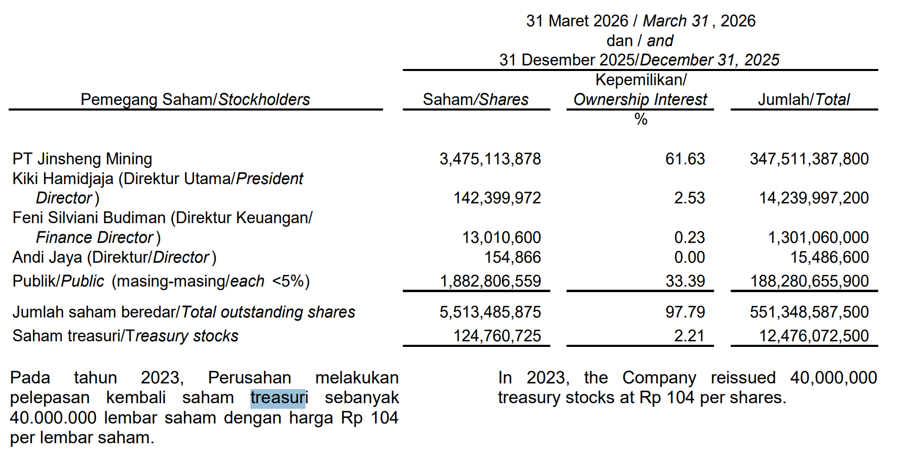 Laporan Keuangan DKFT Q1 2026, perhatikan jumlah saham treasuri perusahaan