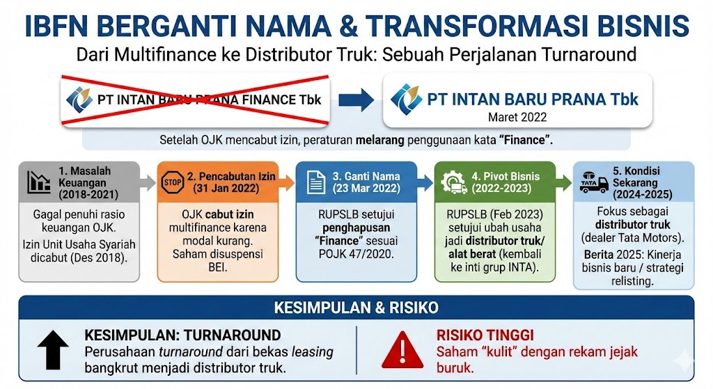Infografis dari NotebookLM😂😂 Izin multifinance dicabut sejak 2022!