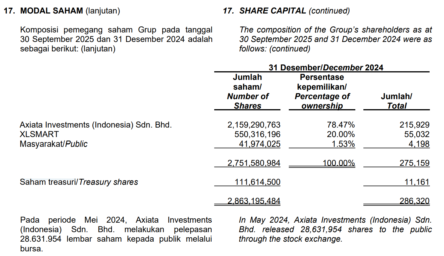 Shareholders LINK per 31 Desember 2024