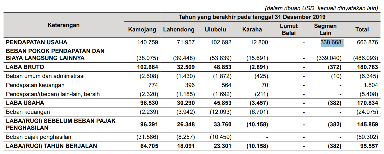 Segmen Lain di 2019 ada 338 juta dolar dan buaya langsung lainnya 339 juta dolar (habis deh)