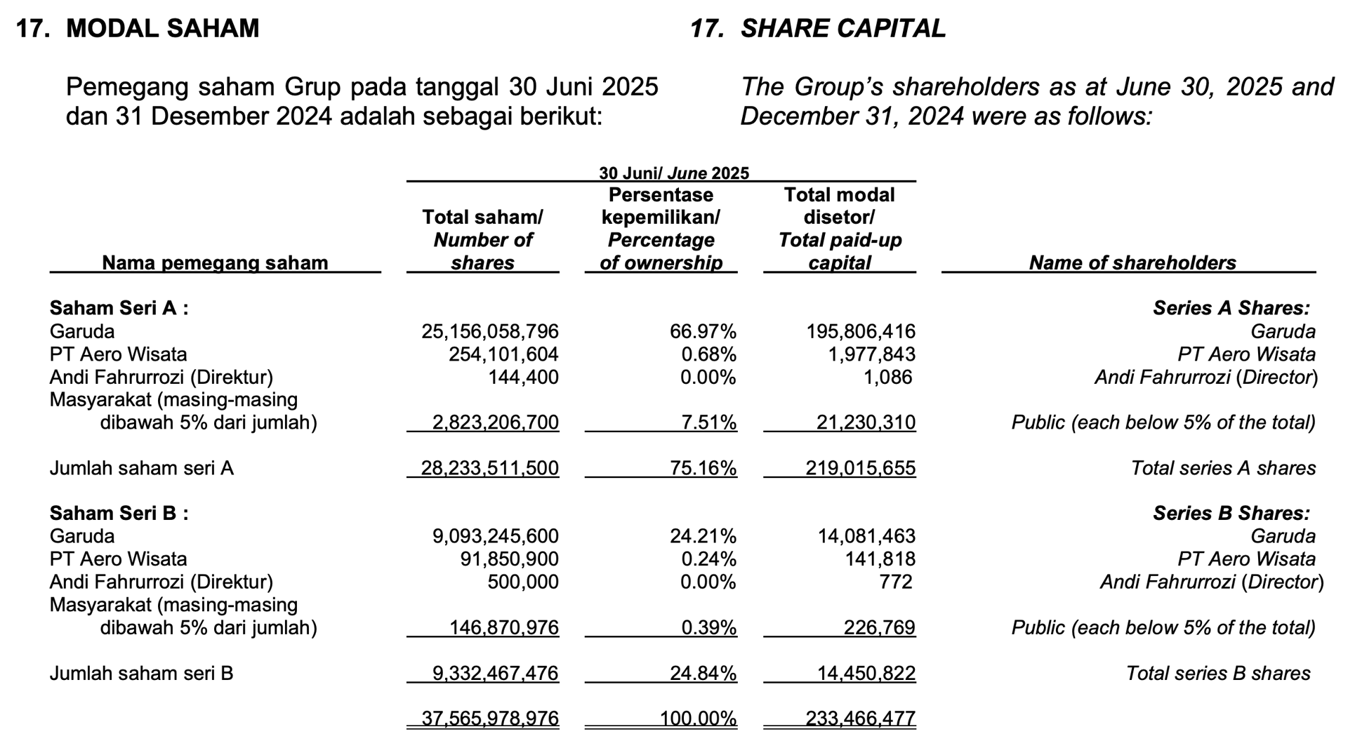 Kepemilikan saham GMFI per Juni 2025 (Mayoritas dimiliki Garuda, nanti ada PT API masuk)
