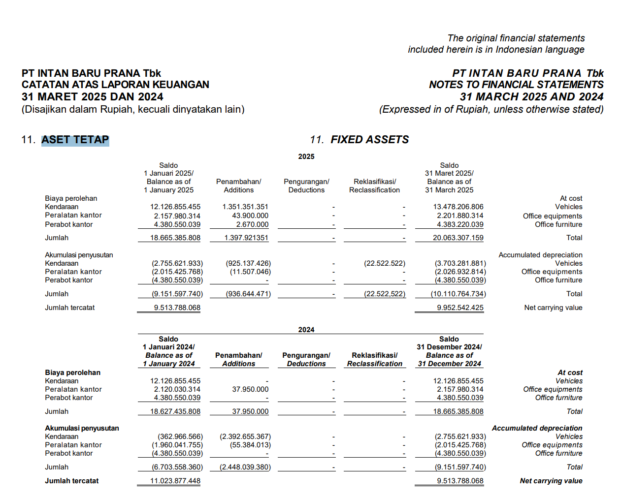 Aset Q1 2025 belum ada penyewaan 
