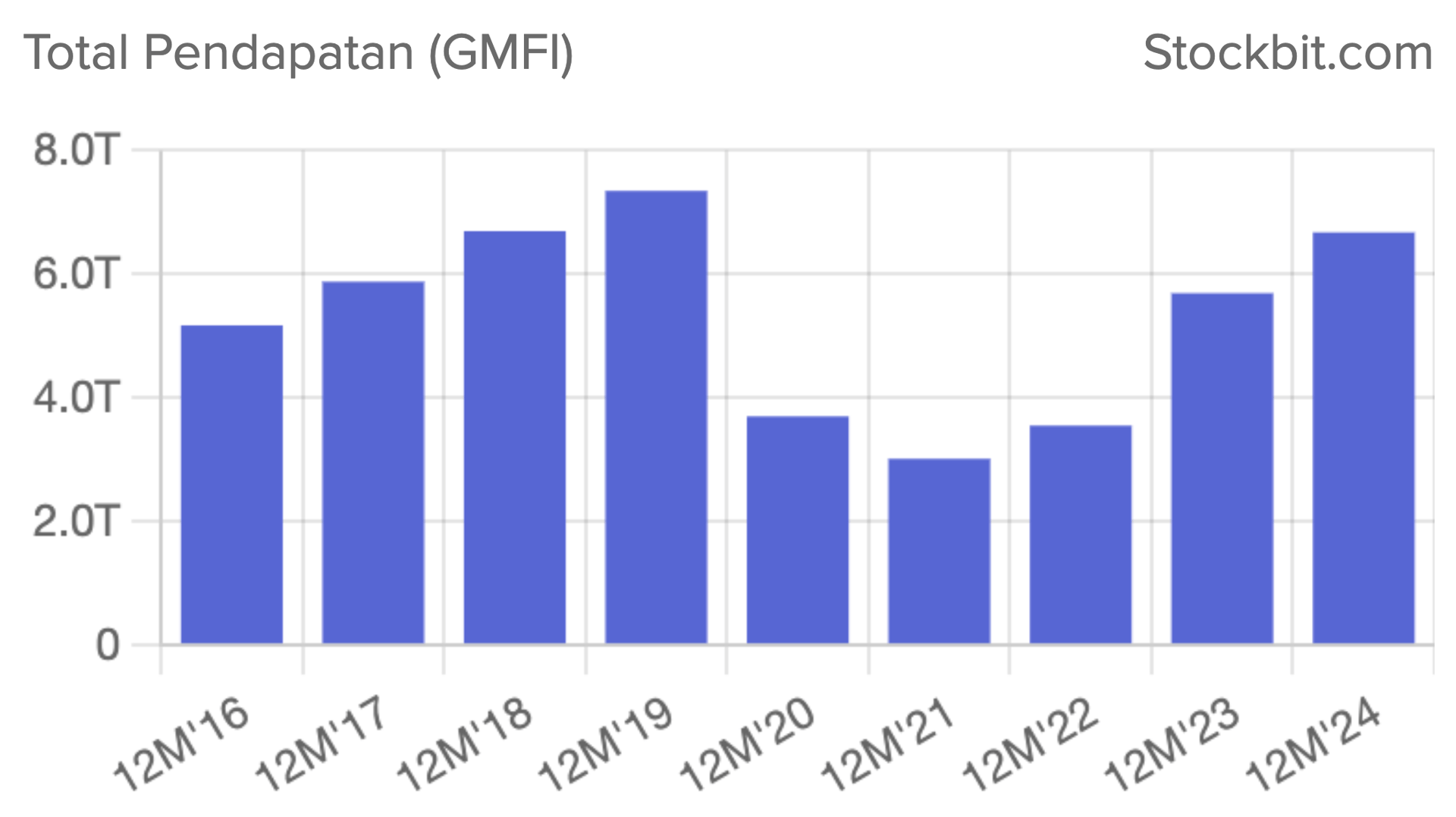 Penjualan GMFI 2016-2019 selalu bertumbuh sebelum akhirnya jatuh di 2020 karena pandemi