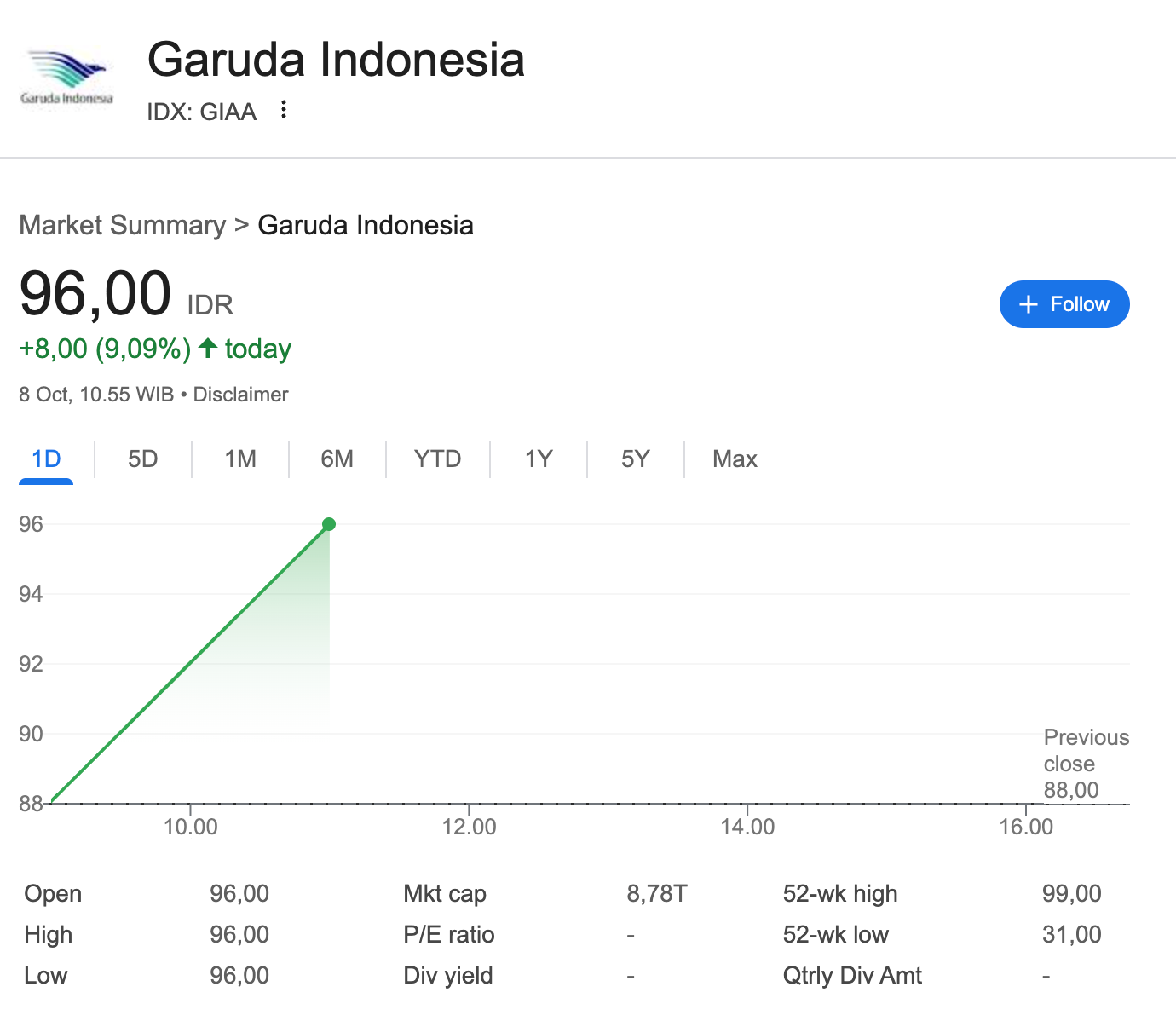 Di harga Rp96 per lembar, market cap GIAA ada di sekitar 8,78 triliun
