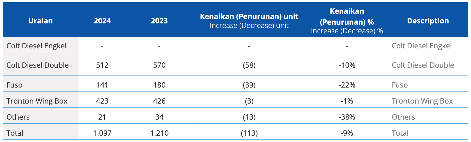 Pada tahun 2024, jumlah armada yang dimiliki Perseroan mencapai 1.097 unit, menurun 9% atau 113 unit dibandingkan dengan tahun 2023 sebanyak 1.210 unit. Kondisi ini terutama disebabkan oleh keputusan Perseroan menjual unit-unit yang kurang produktif karena usia dan/atau kondisi unit. Langkah ini dilakukan untuk mengefisienkan biaya pemeliharaan dan meningkatkan utilitas unit-unit lainnya.
