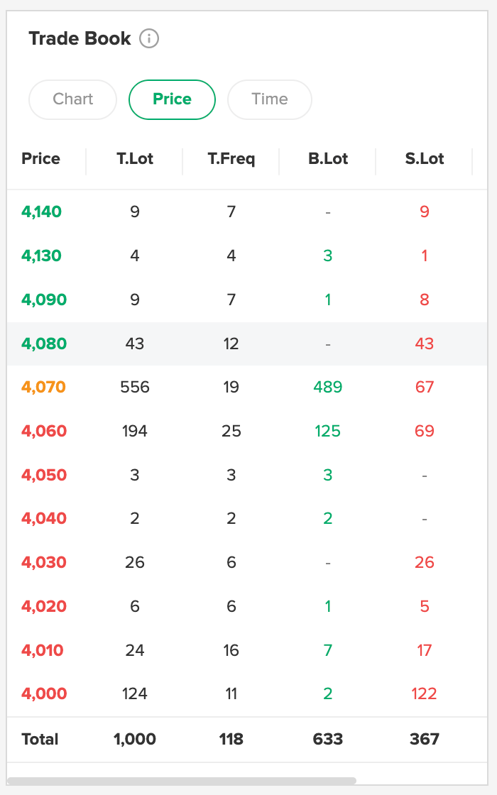 KI jual di 4060-4070 (Average di Rp4071)